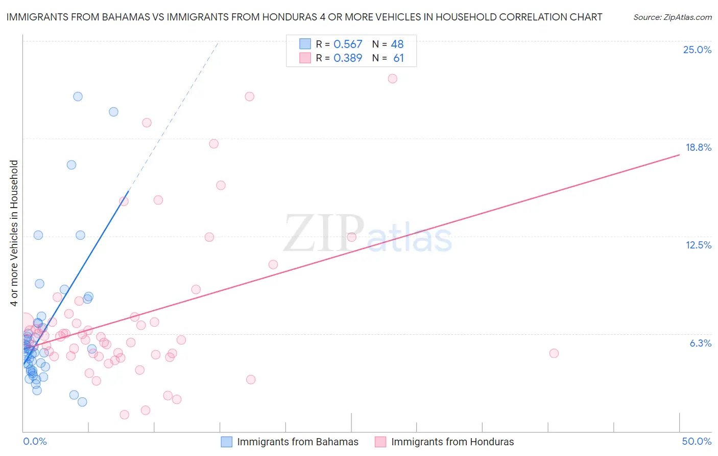 Immigrants from Bahamas vs Immigrants from Honduras 4 or more Vehicles in Household