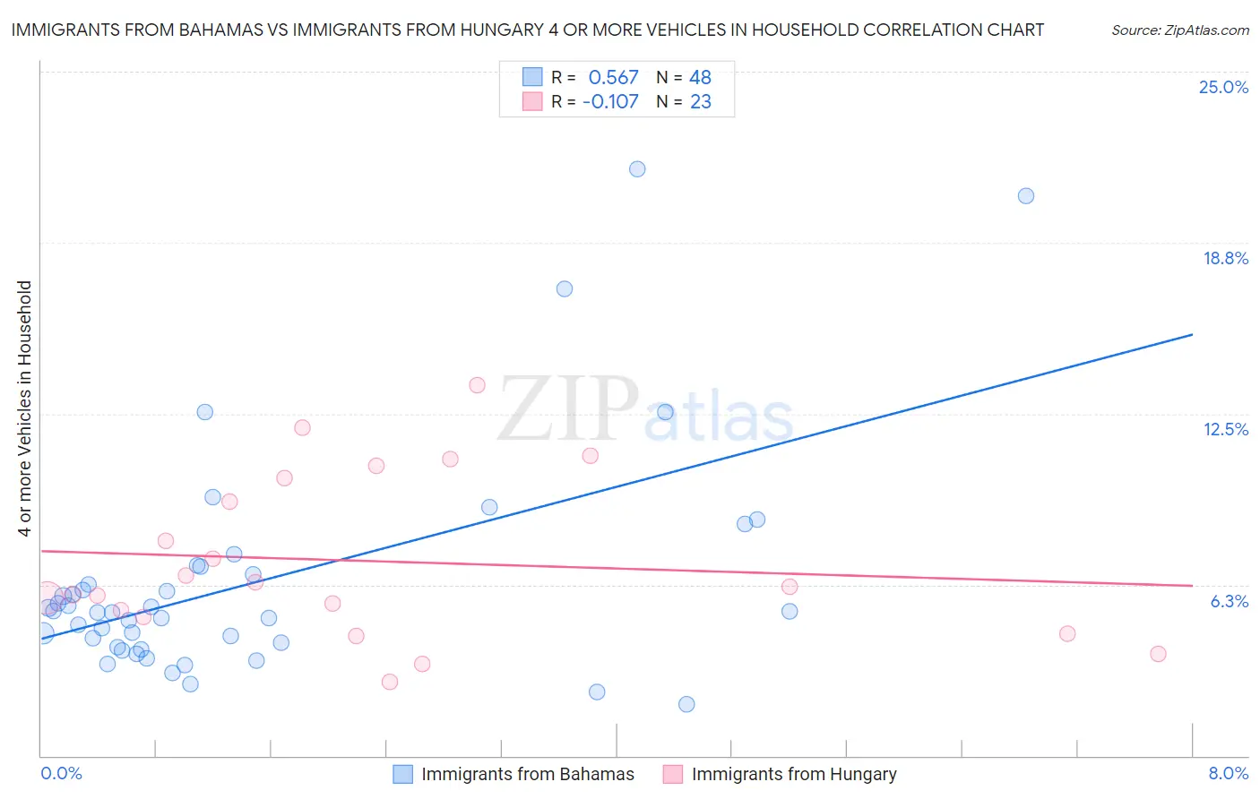 Immigrants from Bahamas vs Immigrants from Hungary 4 or more Vehicles in Household