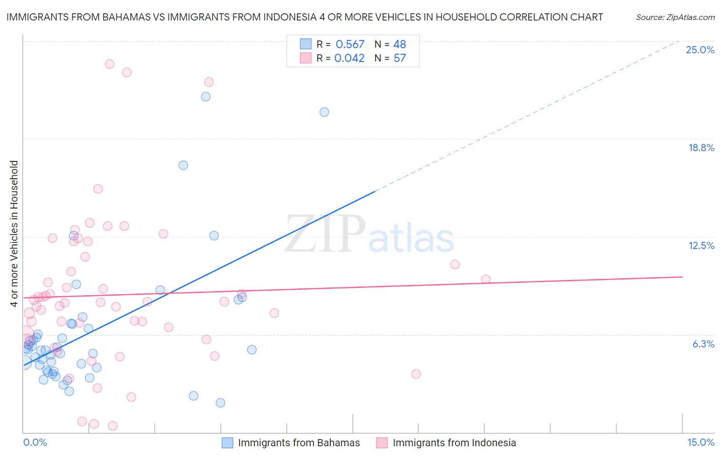 Immigrants from Bahamas vs Immigrants from Indonesia 4 or more Vehicles in Household