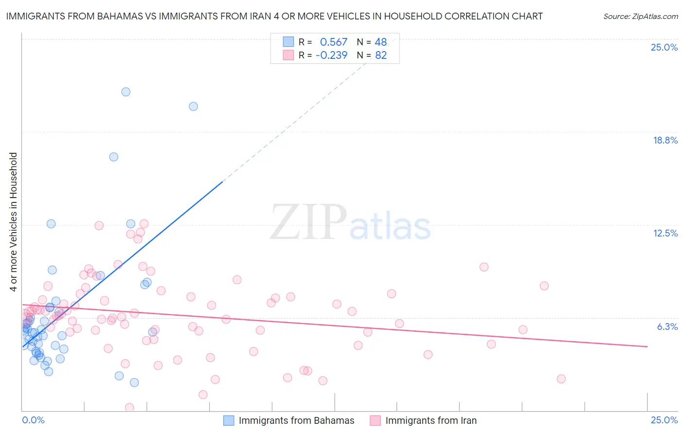Immigrants from Bahamas vs Immigrants from Iran 4 or more Vehicles in Household