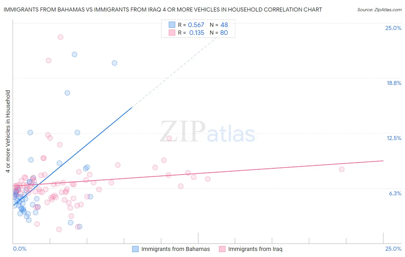 Immigrants from Bahamas vs Immigrants from Iraq 4 or more Vehicles in Household