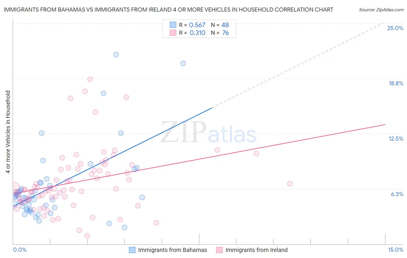 Immigrants from Bahamas vs Immigrants from Ireland 4 or more Vehicles in Household