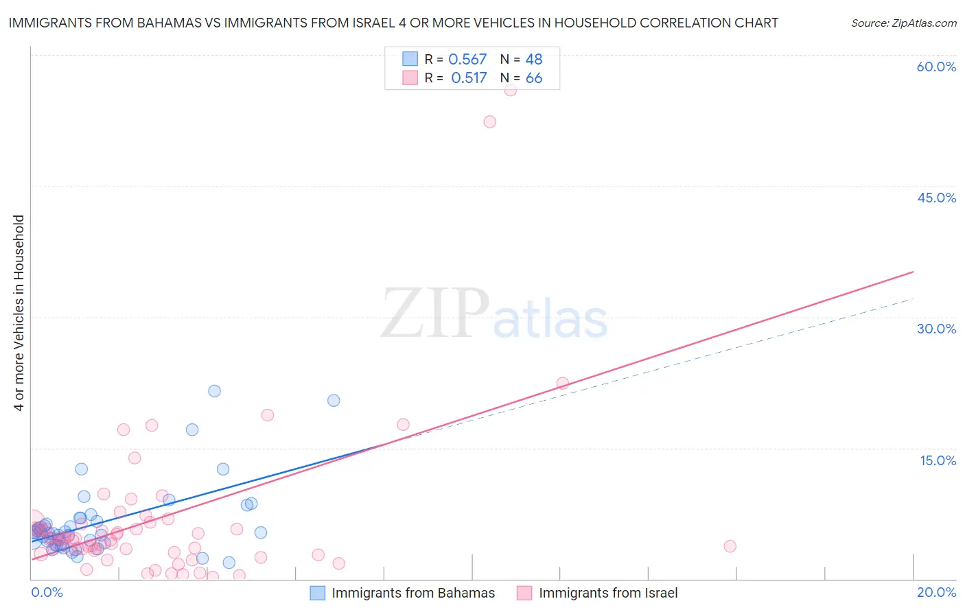 Immigrants from Bahamas vs Immigrants from Israel 4 or more Vehicles in Household