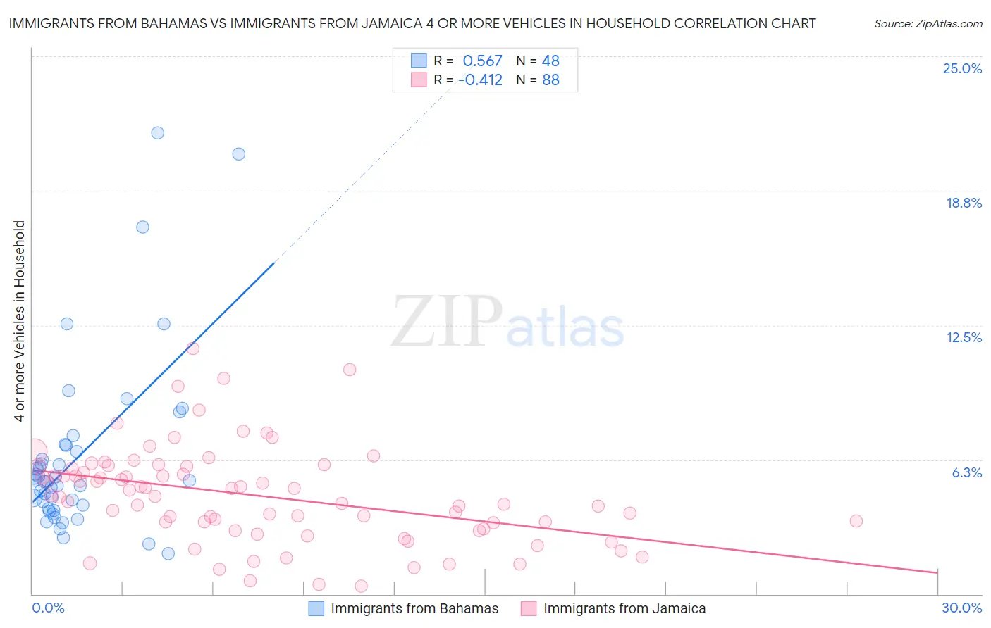 Immigrants from Bahamas vs Immigrants from Jamaica 4 or more Vehicles in Household