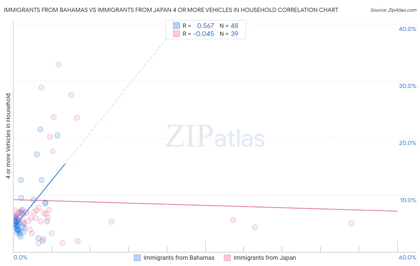 Immigrants from Bahamas vs Immigrants from Japan 4 or more Vehicles in Household