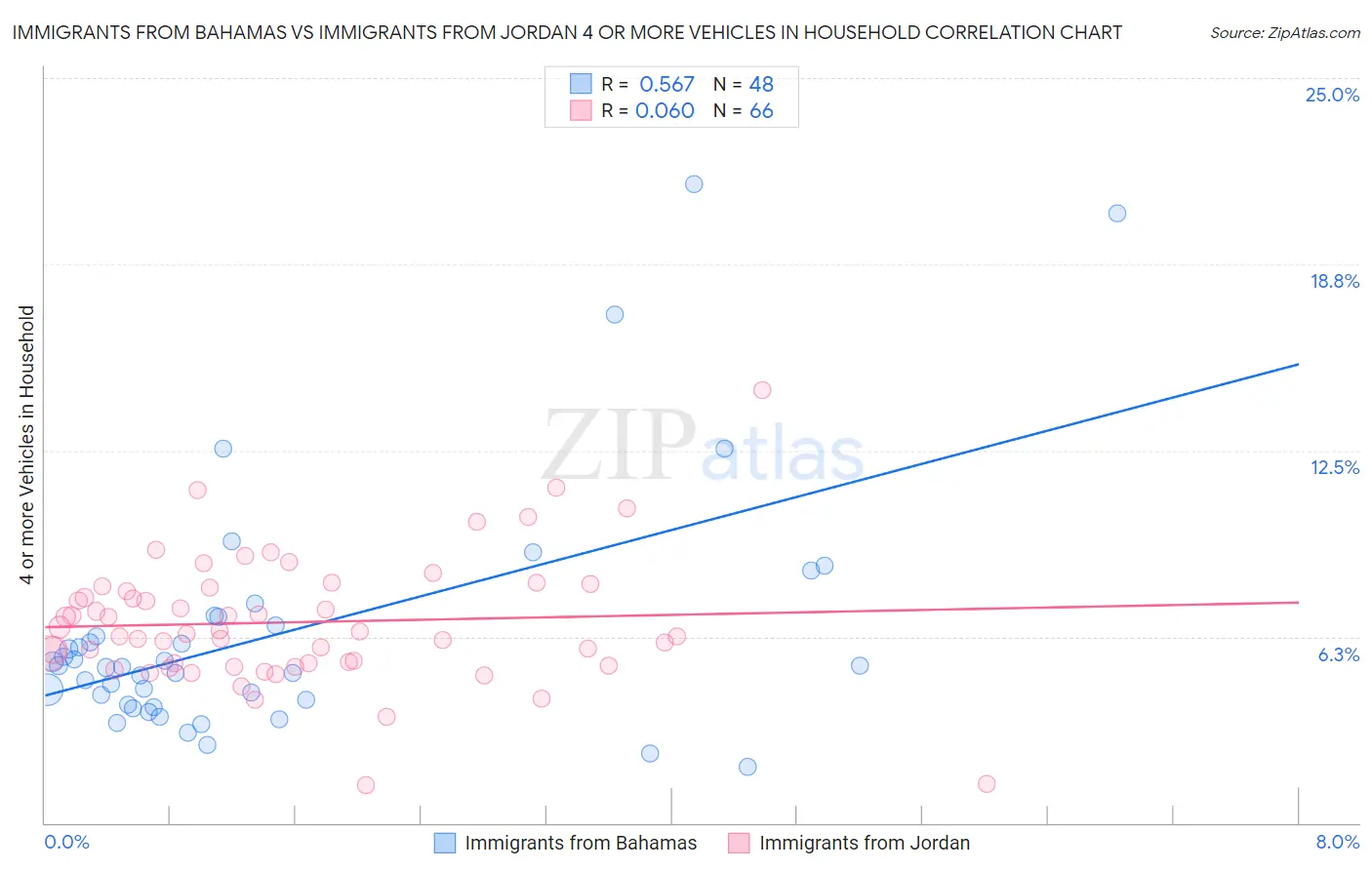 Immigrants from Bahamas vs Immigrants from Jordan 4 or more Vehicles in Household