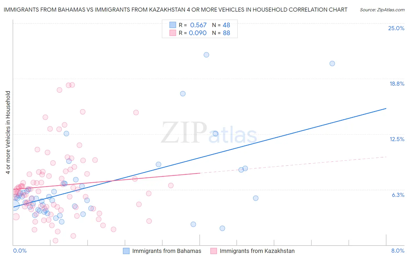 Immigrants from Bahamas vs Immigrants from Kazakhstan 4 or more Vehicles in Household