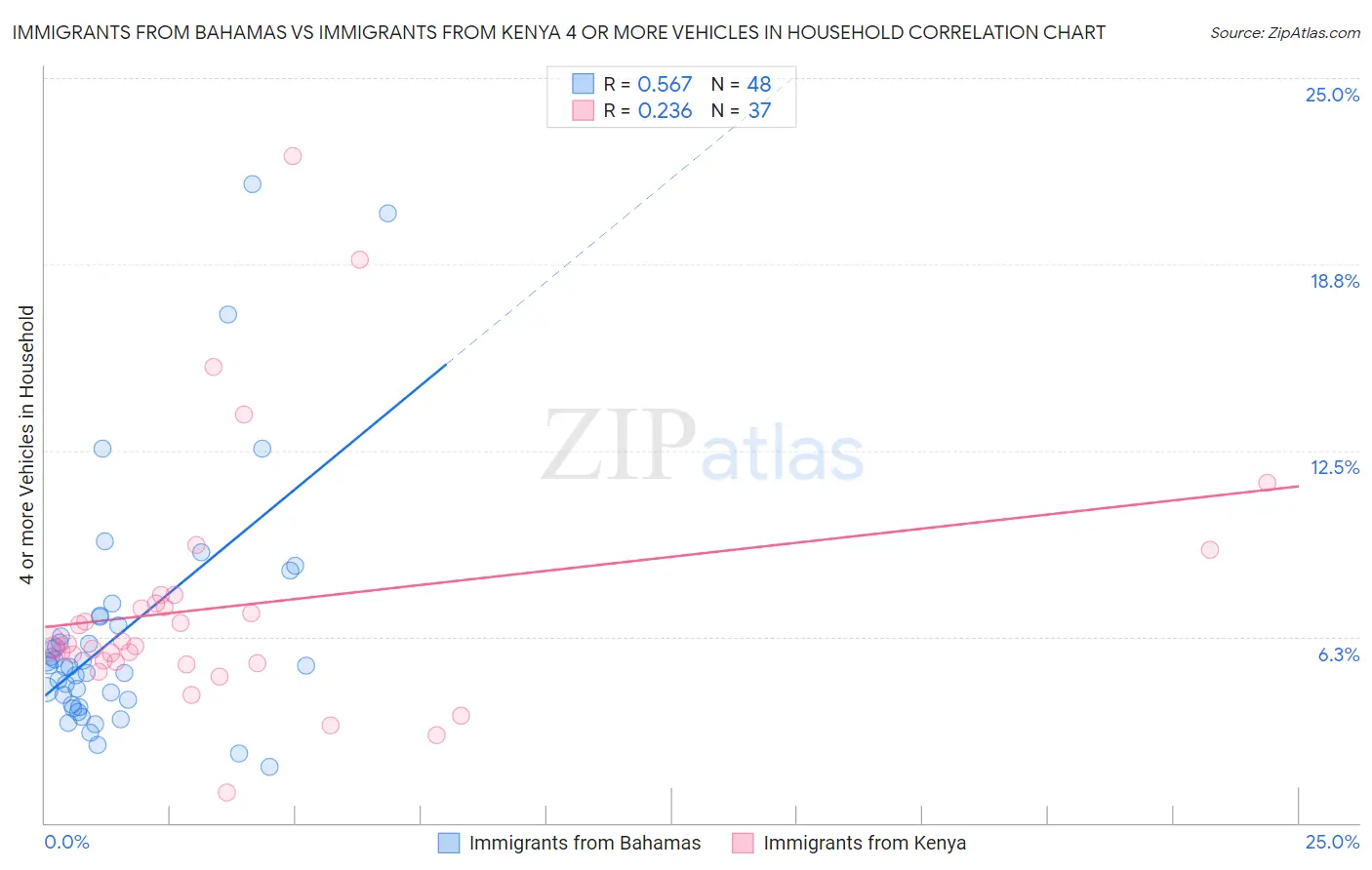 Immigrants from Bahamas vs Immigrants from Kenya 4 or more Vehicles in Household