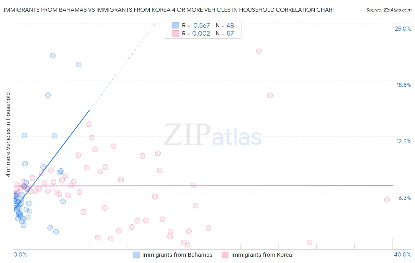 Immigrants from Bahamas vs Immigrants from Korea 4 or more Vehicles in Household