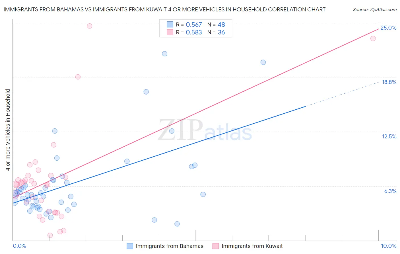 Immigrants from Bahamas vs Immigrants from Kuwait 4 or more Vehicles in Household