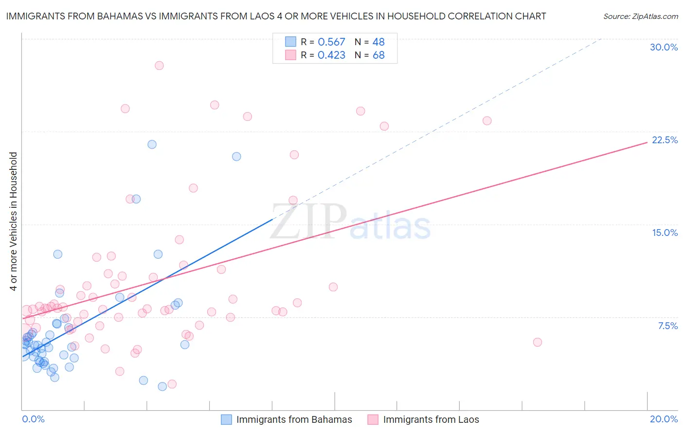 Immigrants from Bahamas vs Immigrants from Laos 4 or more Vehicles in Household