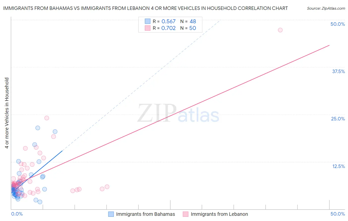 Immigrants from Bahamas vs Immigrants from Lebanon 4 or more Vehicles in Household