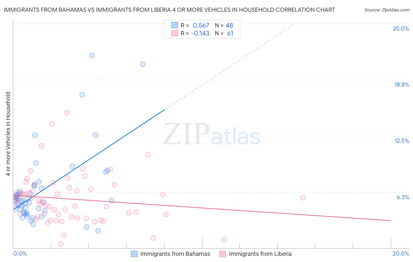 Immigrants from Bahamas vs Immigrants from Liberia 4 or more Vehicles in Household