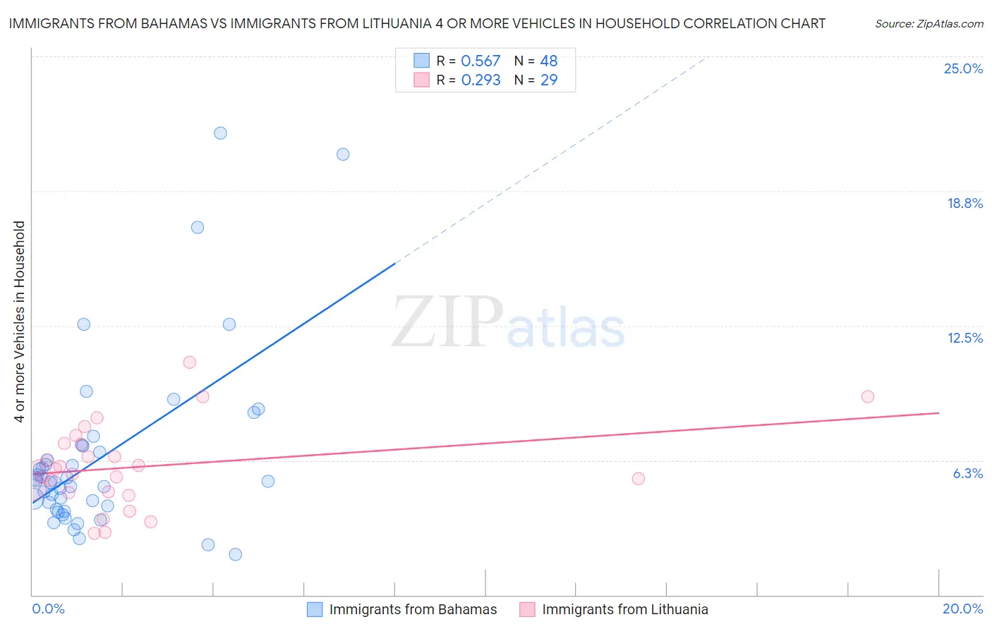 Immigrants from Bahamas vs Immigrants from Lithuania 4 or more Vehicles in Household