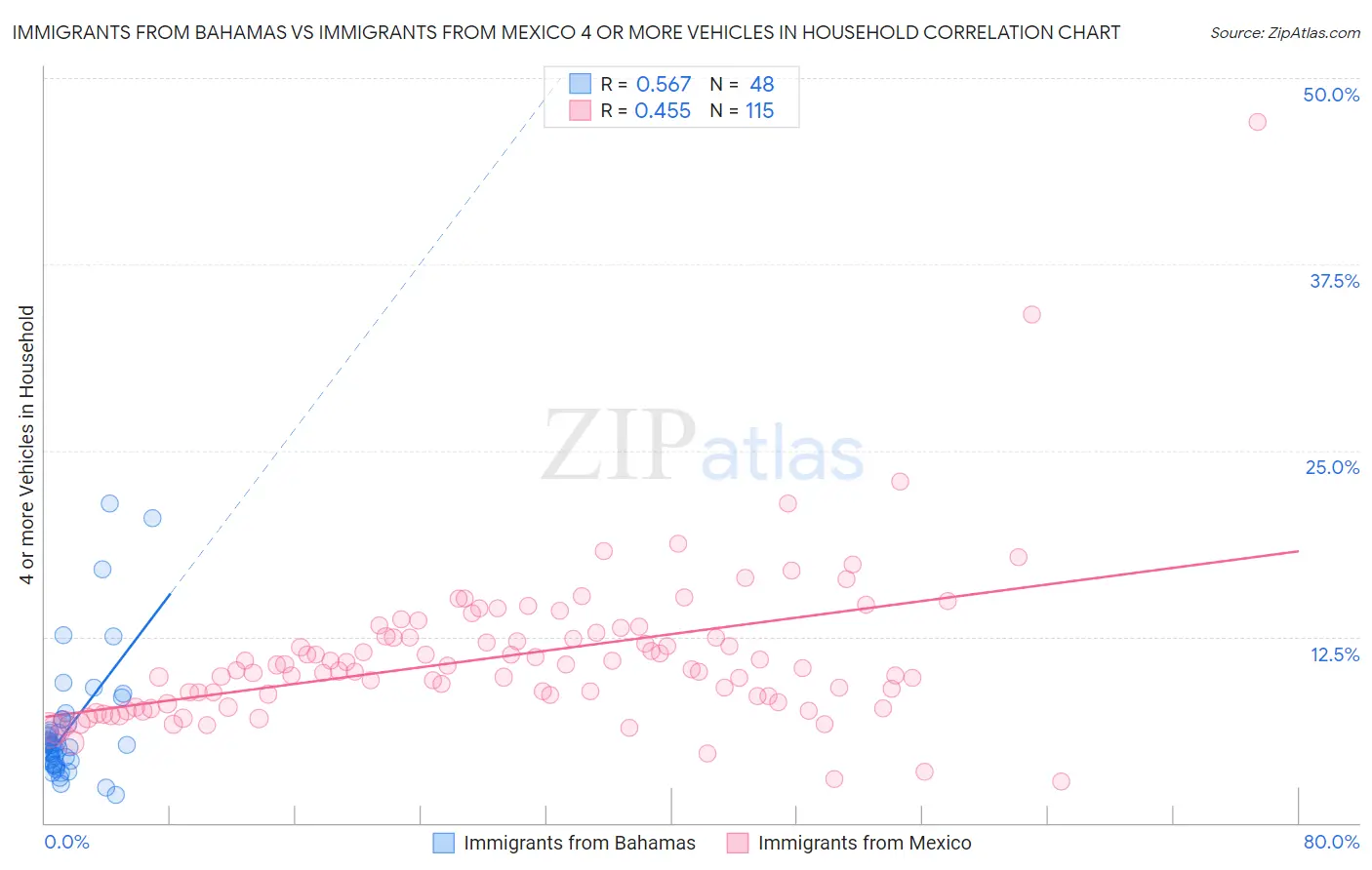 Immigrants from Bahamas vs Immigrants from Mexico 4 or more Vehicles in Household