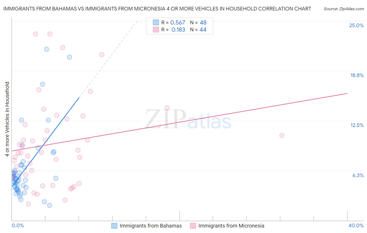 Immigrants from Bahamas vs Immigrants from Micronesia 4 or more Vehicles in Household