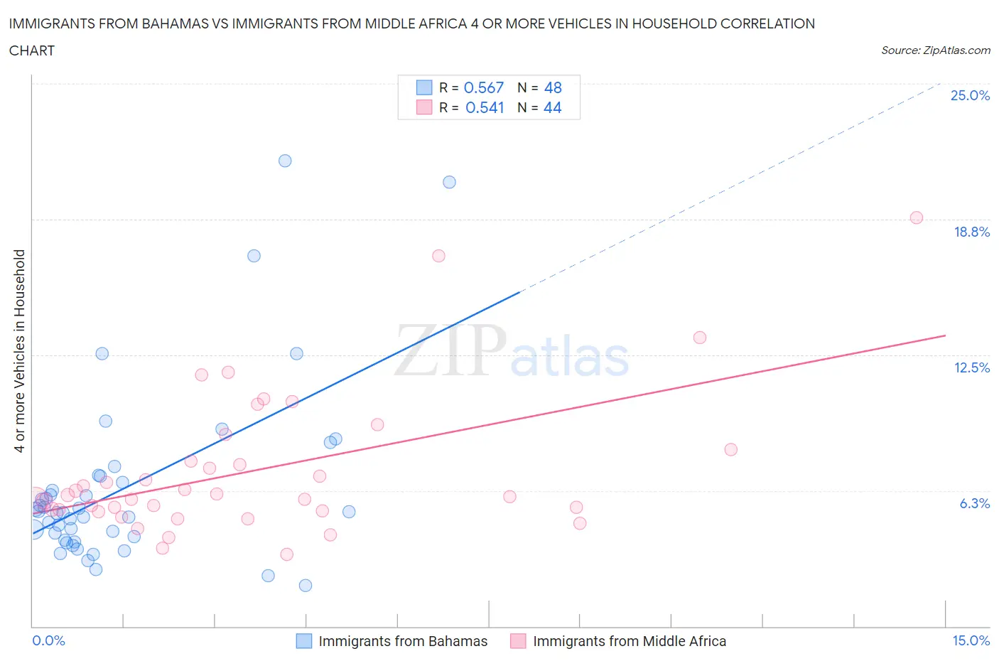 Immigrants from Bahamas vs Immigrants from Middle Africa 4 or more Vehicles in Household