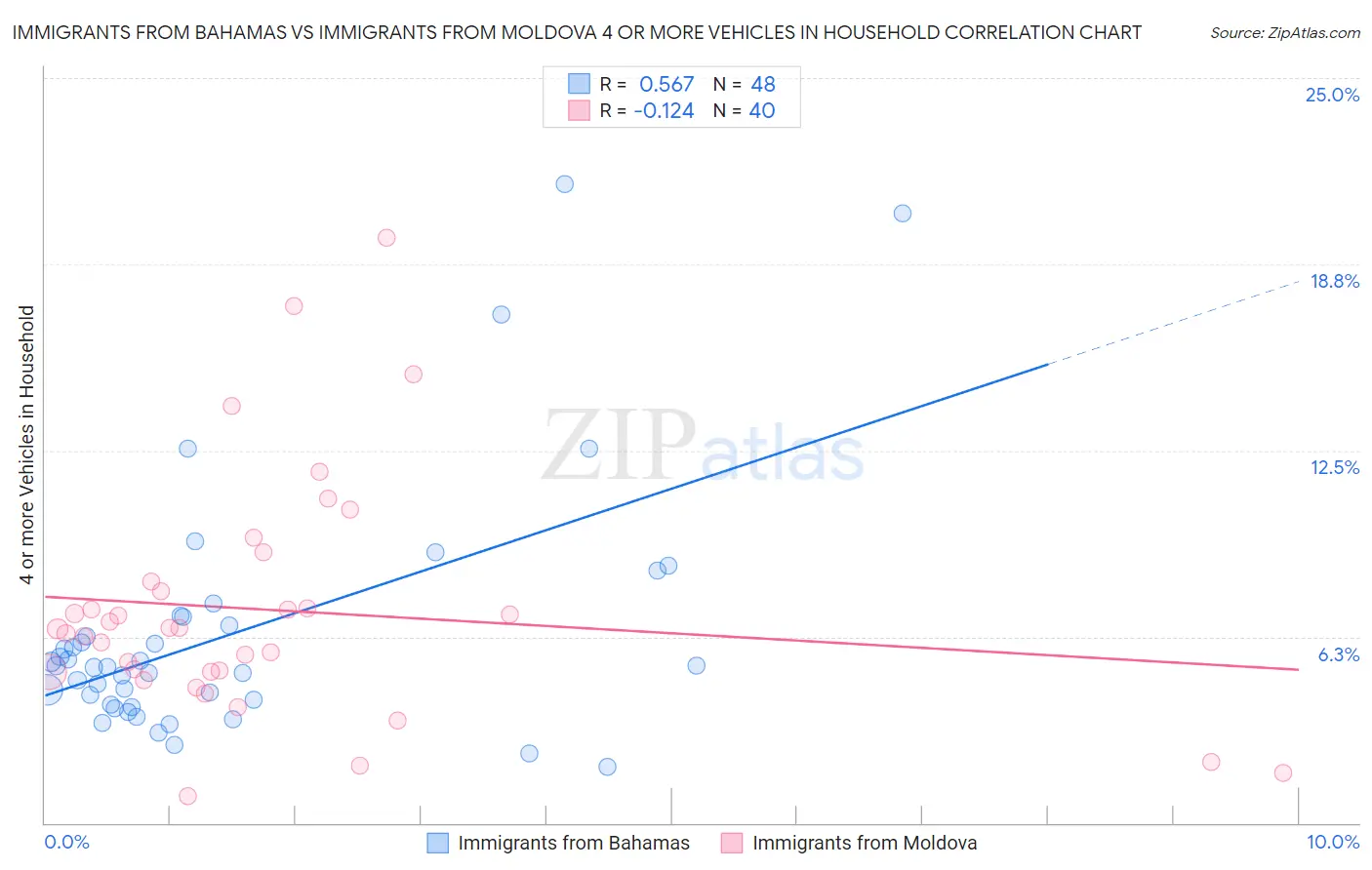 Immigrants from Bahamas vs Immigrants from Moldova 4 or more Vehicles in Household