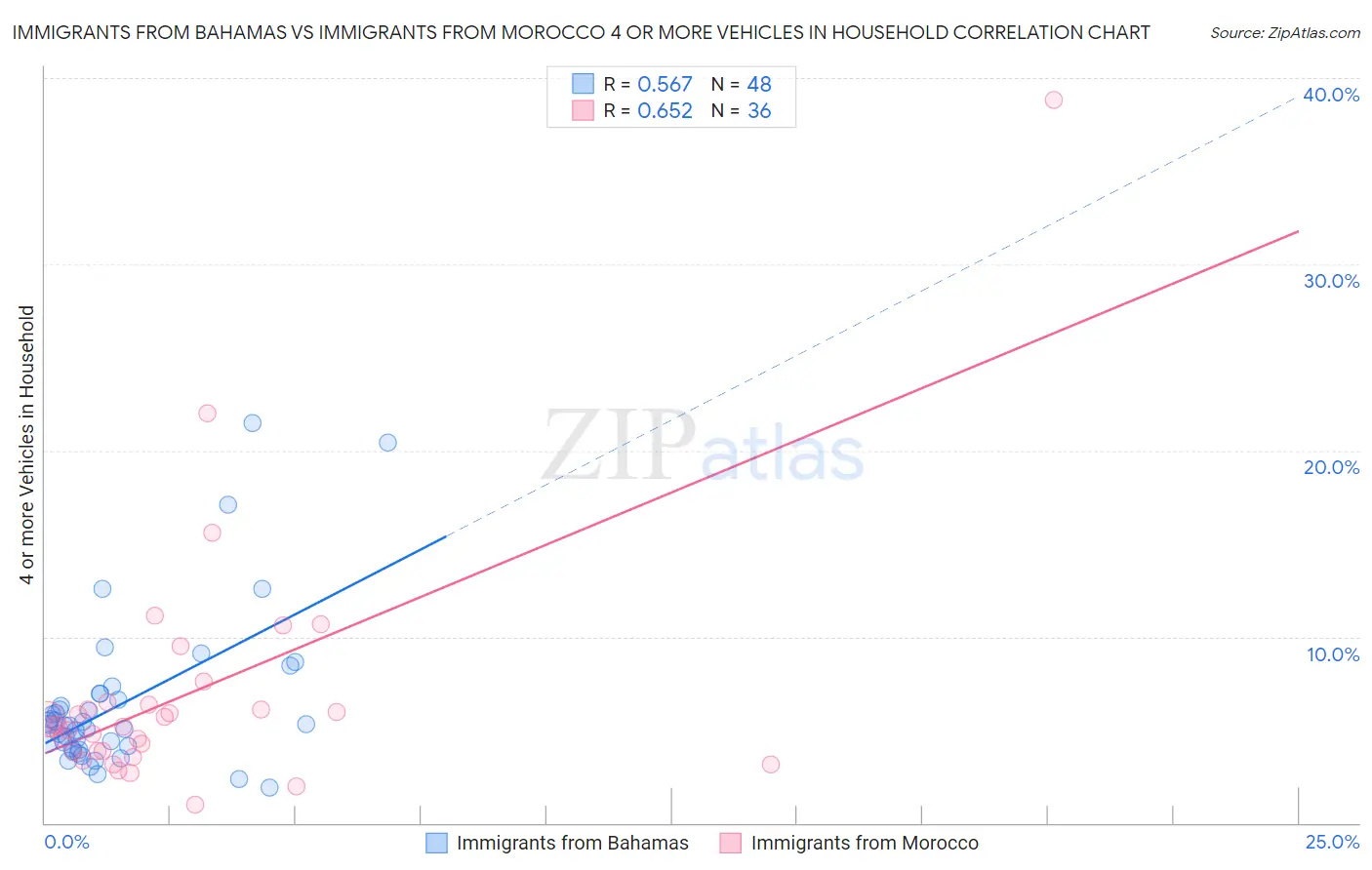 Immigrants from Bahamas vs Immigrants from Morocco 4 or more Vehicles in Household