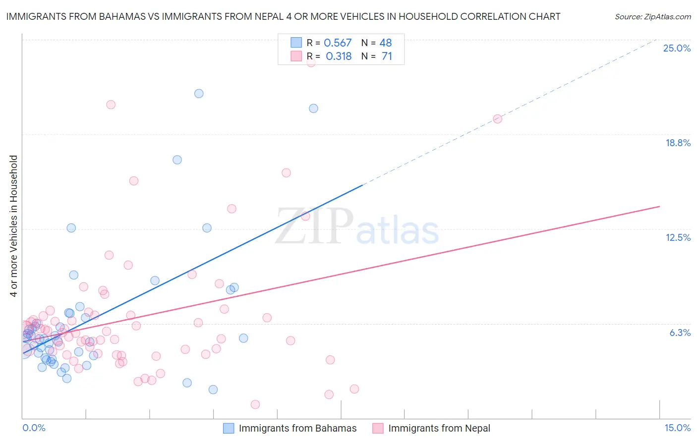 Immigrants from Bahamas vs Immigrants from Nepal 4 or more Vehicles in Household