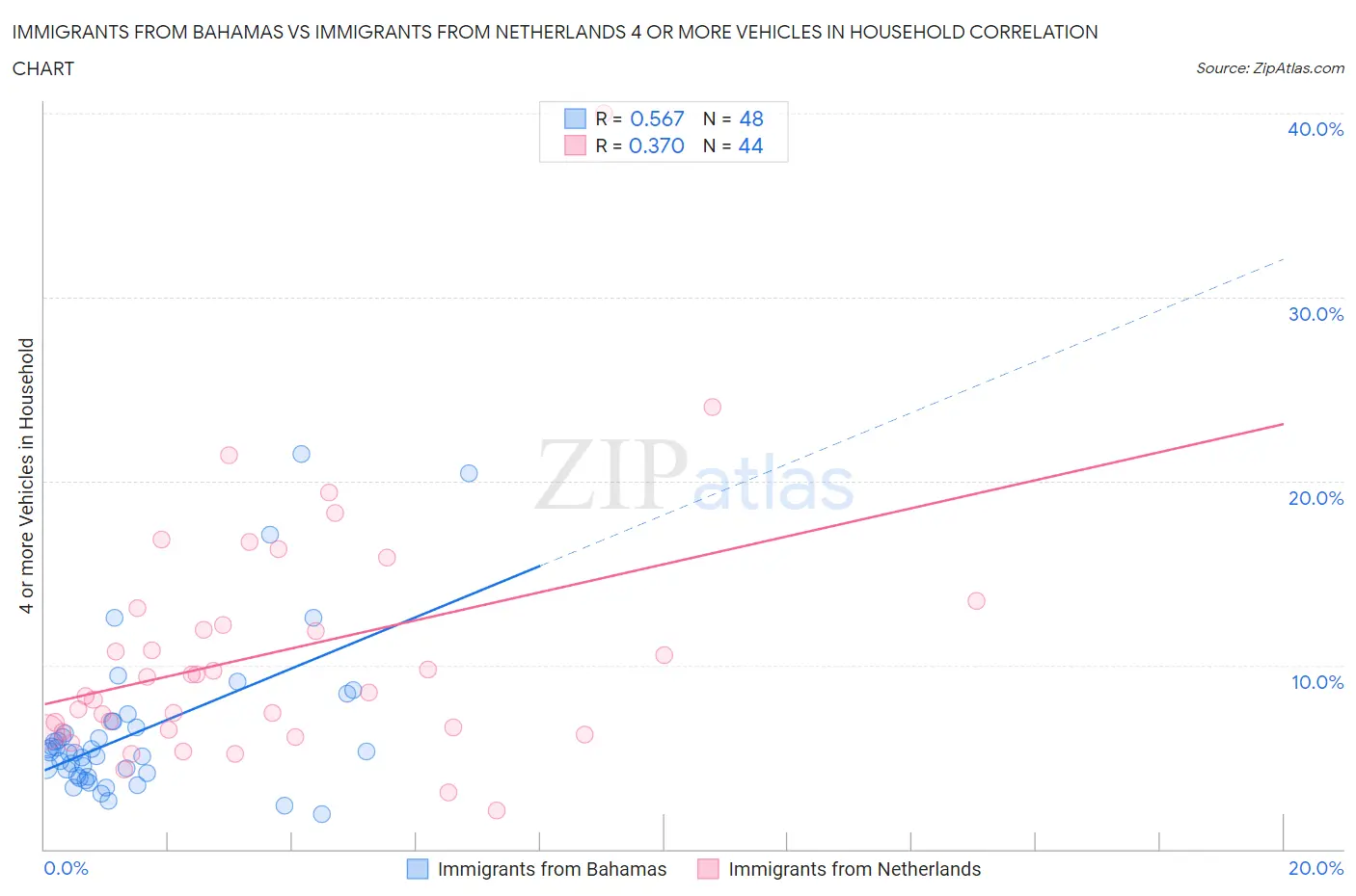 Immigrants from Bahamas vs Immigrants from Netherlands 4 or more Vehicles in Household