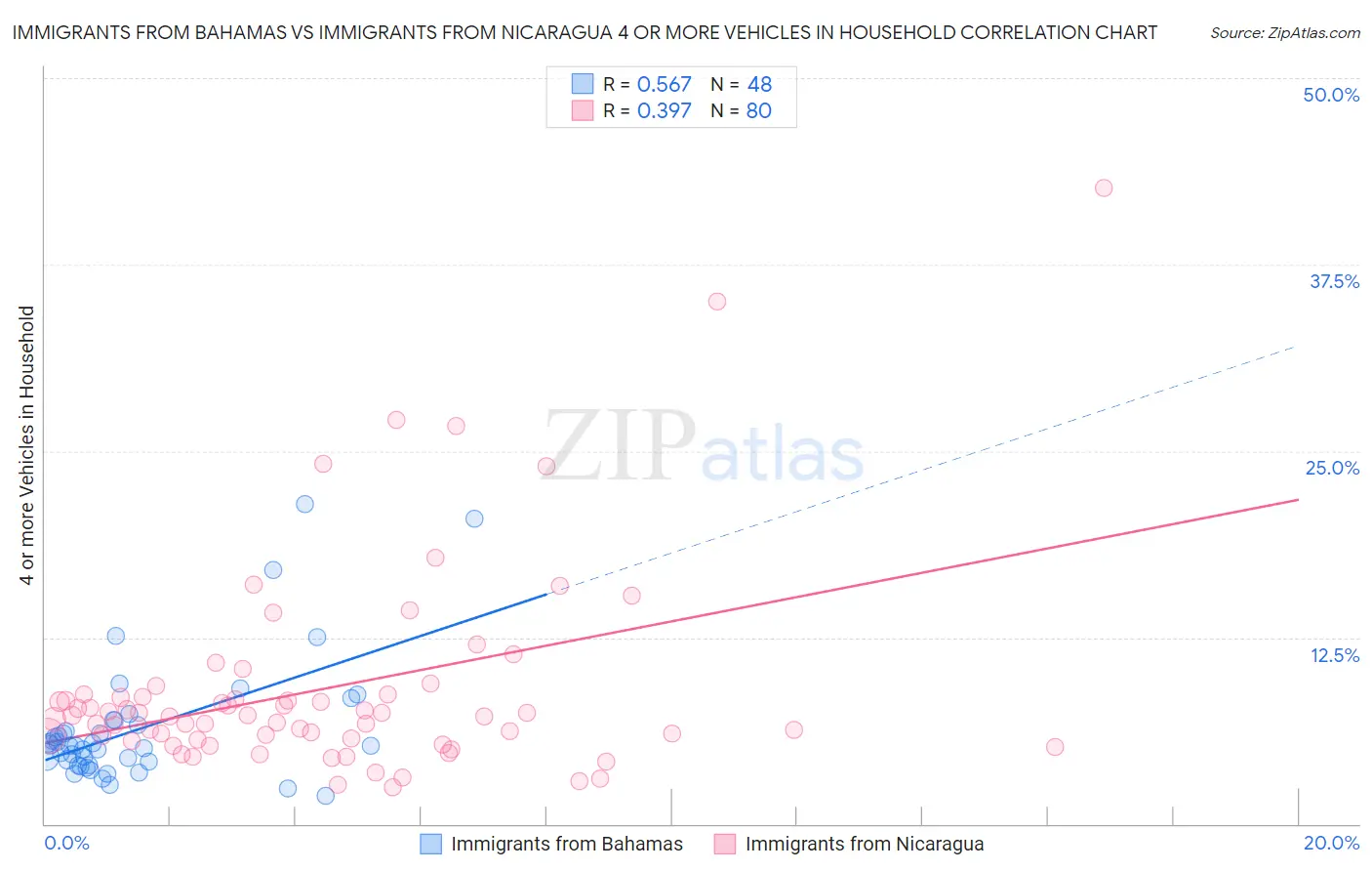 Immigrants from Bahamas vs Immigrants from Nicaragua 4 or more Vehicles in Household
