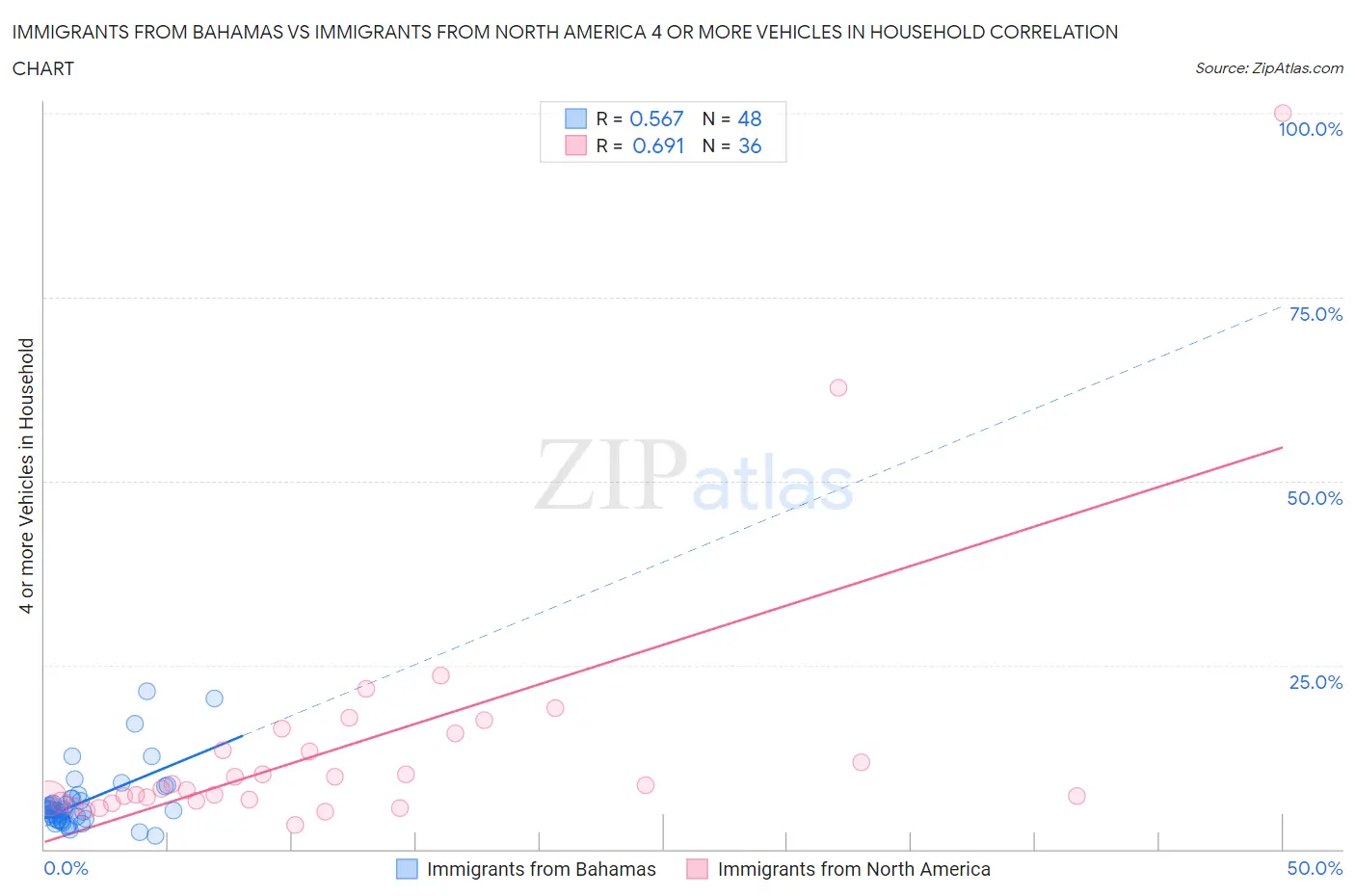Immigrants from Bahamas vs Immigrants from North America 4 or more Vehicles in Household