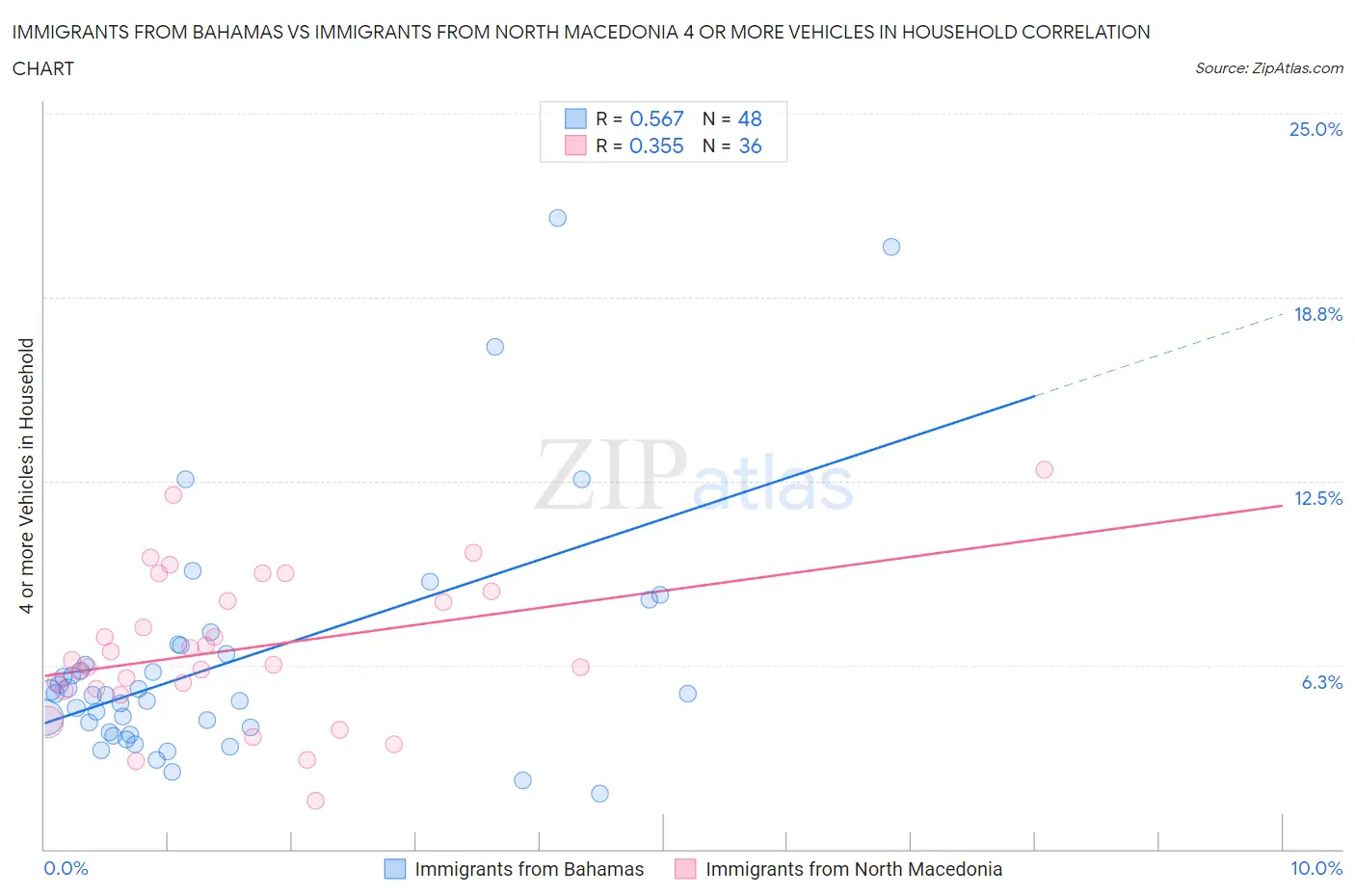 Immigrants from Bahamas vs Immigrants from North Macedonia 4 or more Vehicles in Household