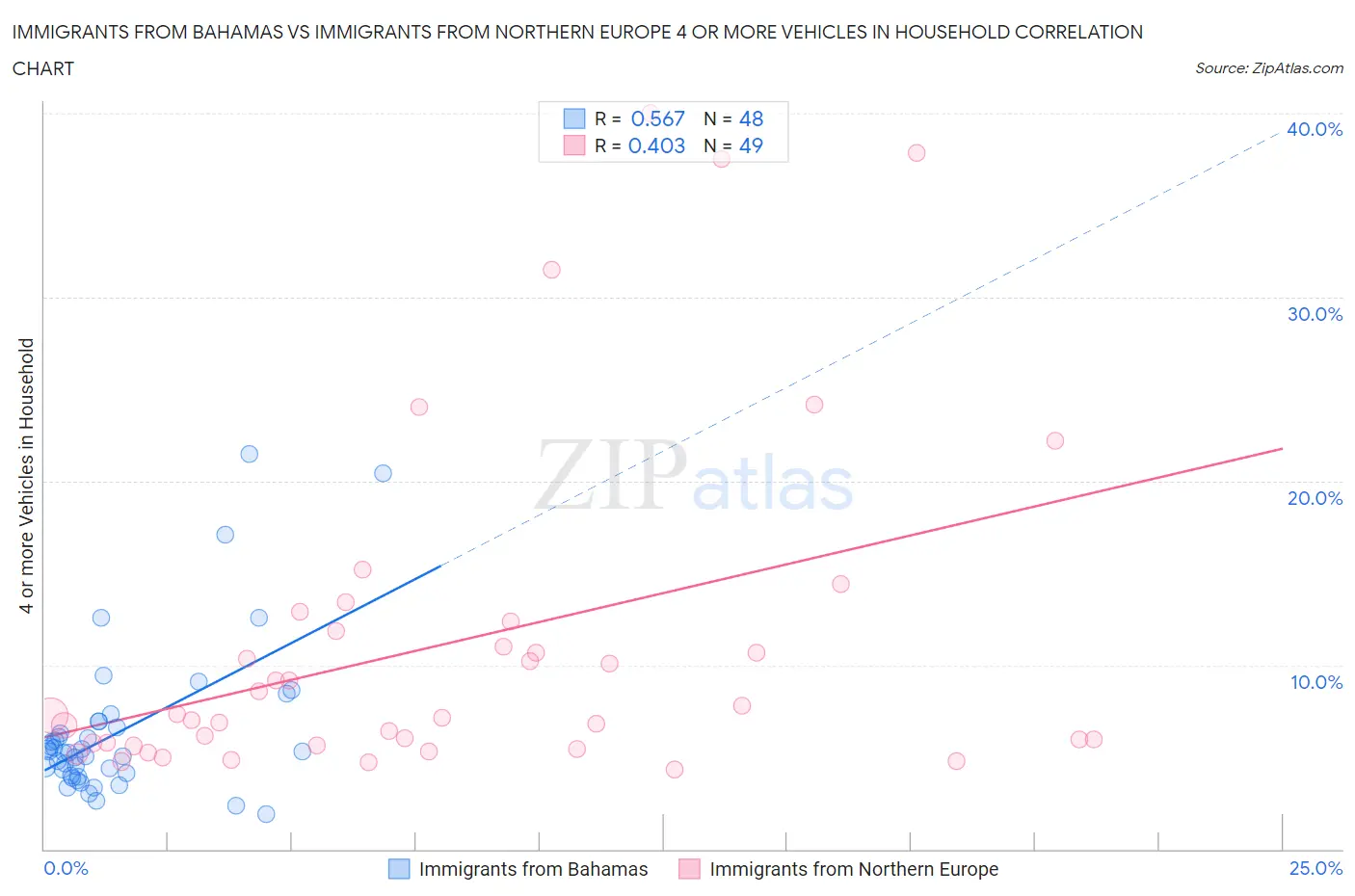 Immigrants from Bahamas vs Immigrants from Northern Europe 4 or more Vehicles in Household