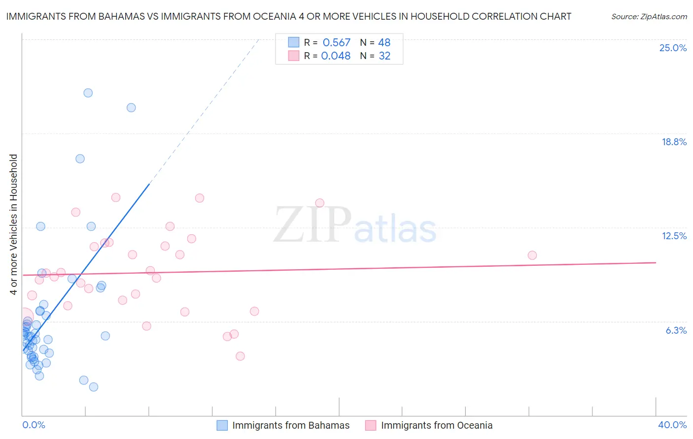 Immigrants from Bahamas vs Immigrants from Oceania 4 or more Vehicles in Household