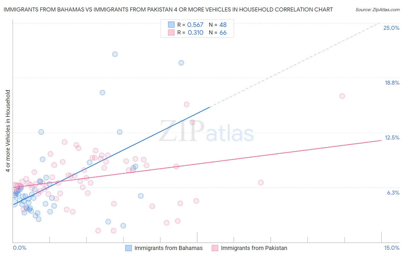 Immigrants from Bahamas vs Immigrants from Pakistan 4 or more Vehicles in Household