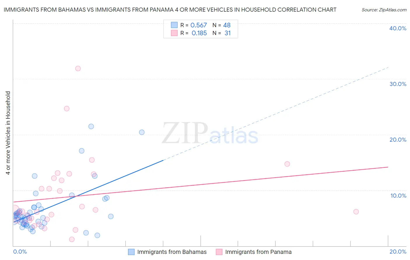 Immigrants from Bahamas vs Immigrants from Panama 4 or more Vehicles in Household