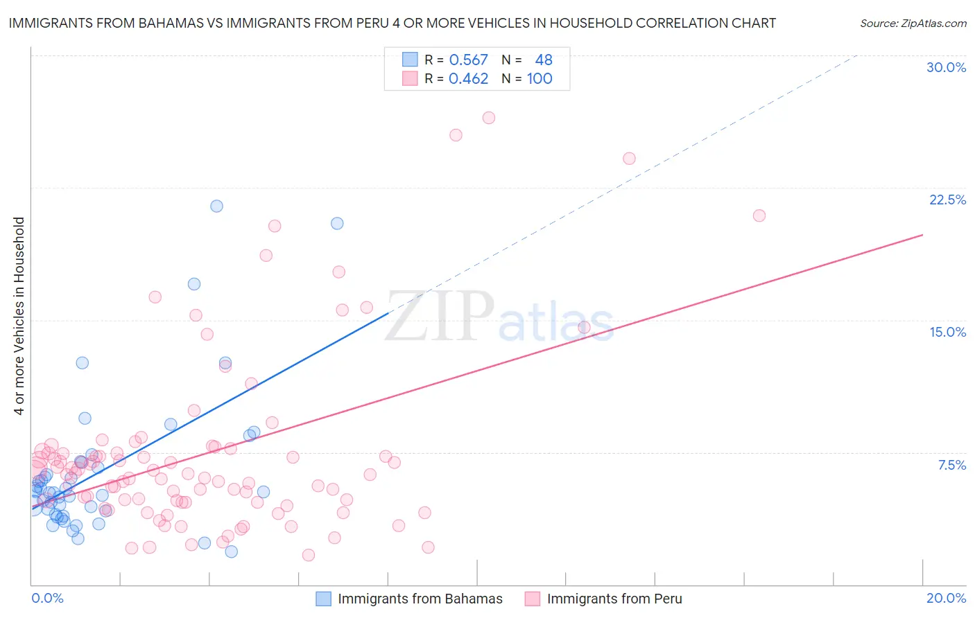 Immigrants from Bahamas vs Immigrants from Peru 4 or more Vehicles in Household