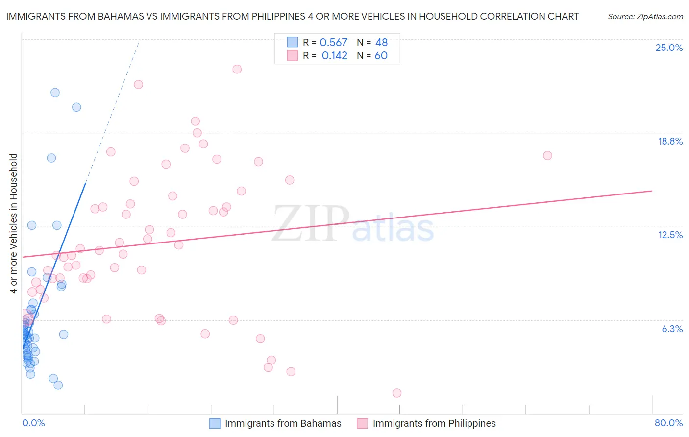 Immigrants from Bahamas vs Immigrants from Philippines 4 or more Vehicles in Household