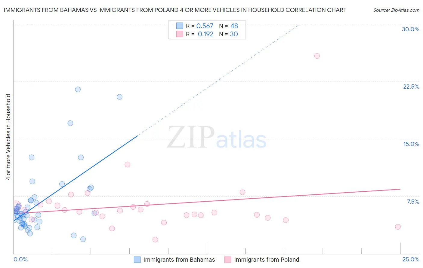 Immigrants from Bahamas vs Immigrants from Poland 4 or more Vehicles in Household