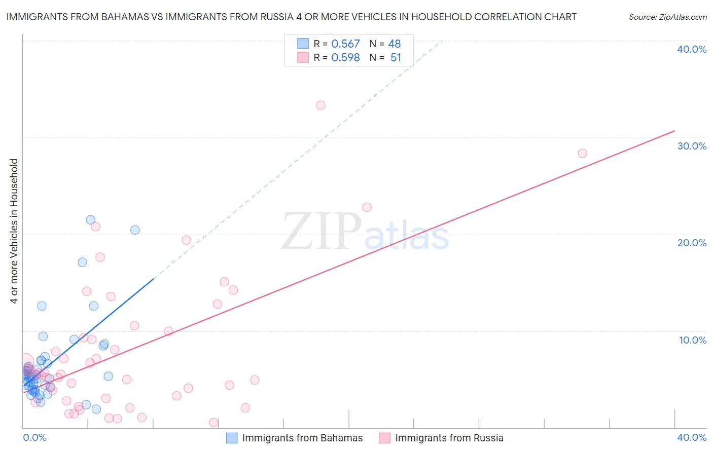 Immigrants from Bahamas vs Immigrants from Russia 4 or more Vehicles in Household