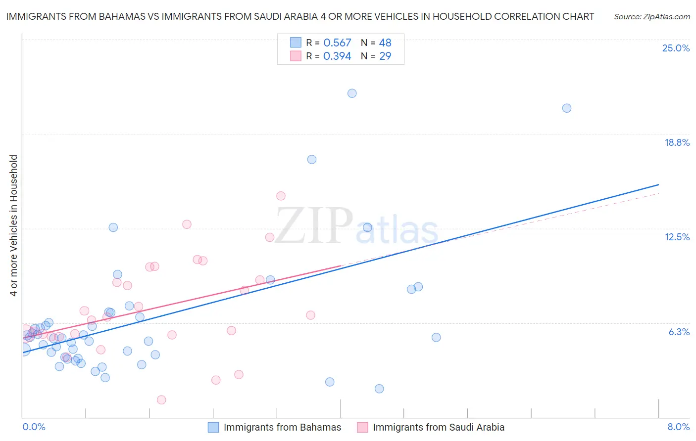 Immigrants from Bahamas vs Immigrants from Saudi Arabia 4 or more Vehicles in Household