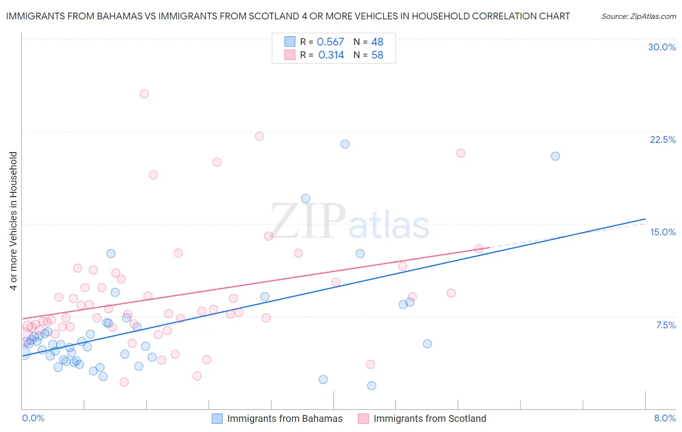 Immigrants from Bahamas vs Immigrants from Scotland 4 or more Vehicles in Household