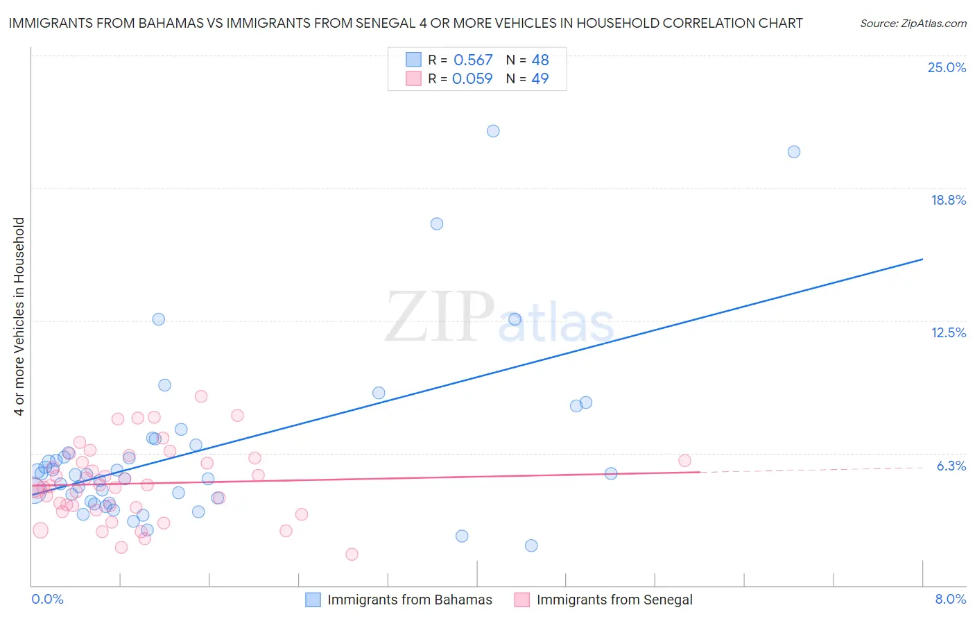 Immigrants from Bahamas vs Immigrants from Senegal 4 or more Vehicles in Household