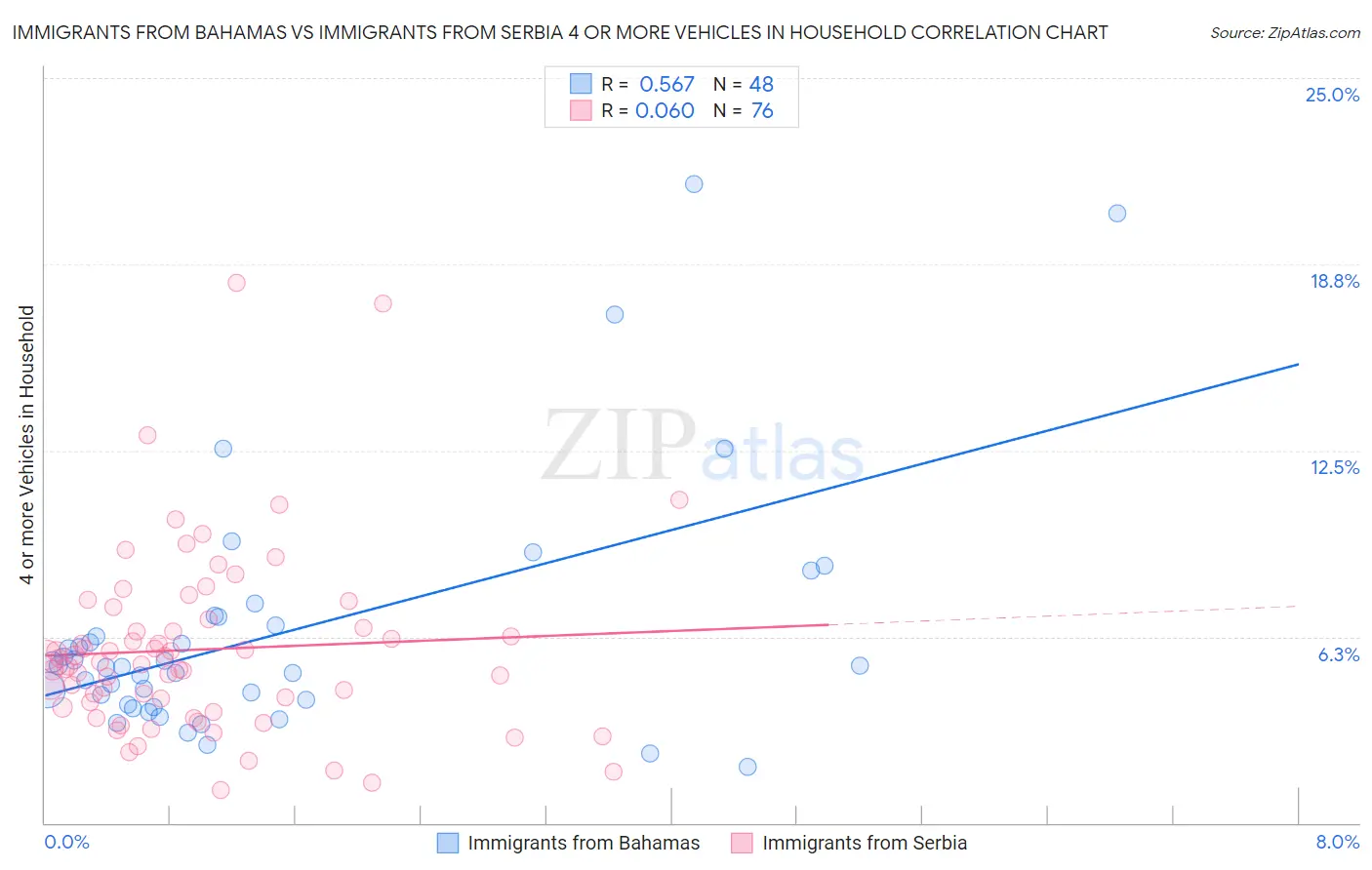 Immigrants from Bahamas vs Immigrants from Serbia 4 or more Vehicles in Household