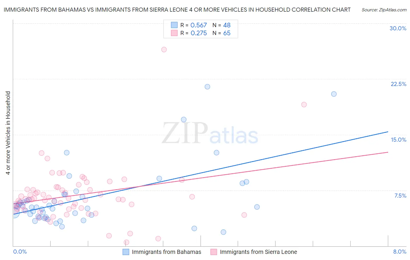 Immigrants from Bahamas vs Immigrants from Sierra Leone 4 or more Vehicles in Household