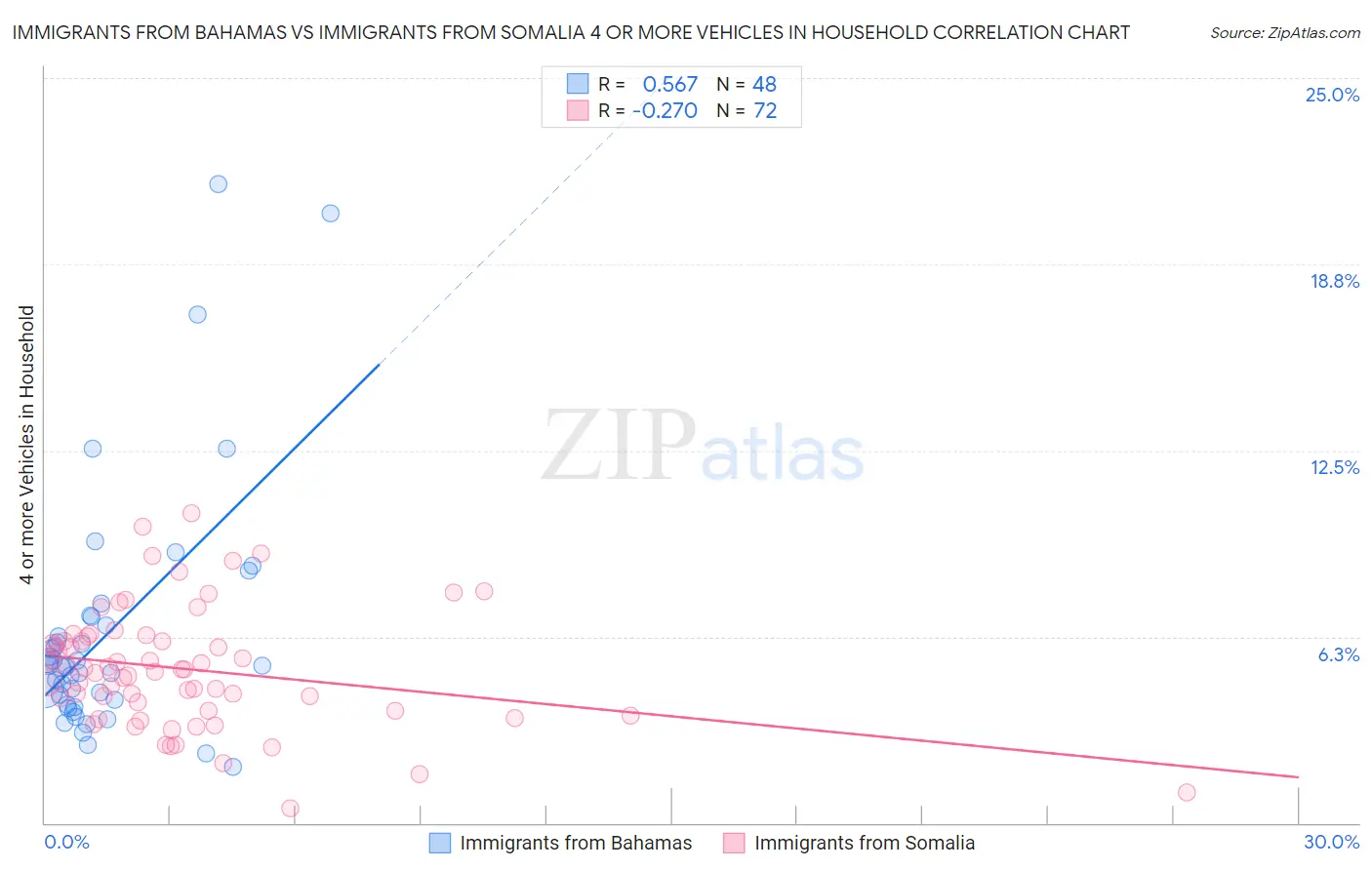 Immigrants from Bahamas vs Immigrants from Somalia 4 or more Vehicles in Household