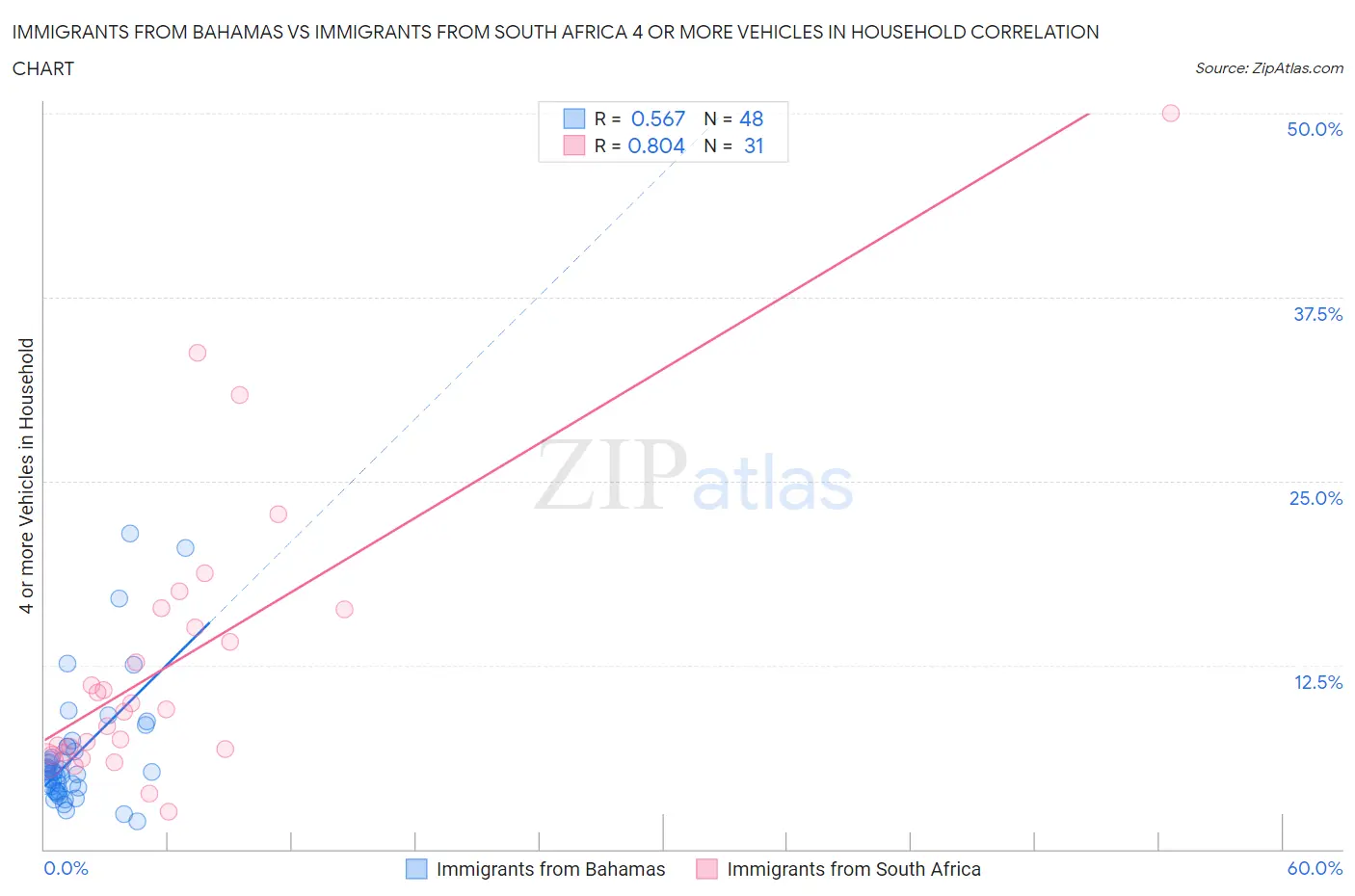 Immigrants from Bahamas vs Immigrants from South Africa 4 or more Vehicles in Household