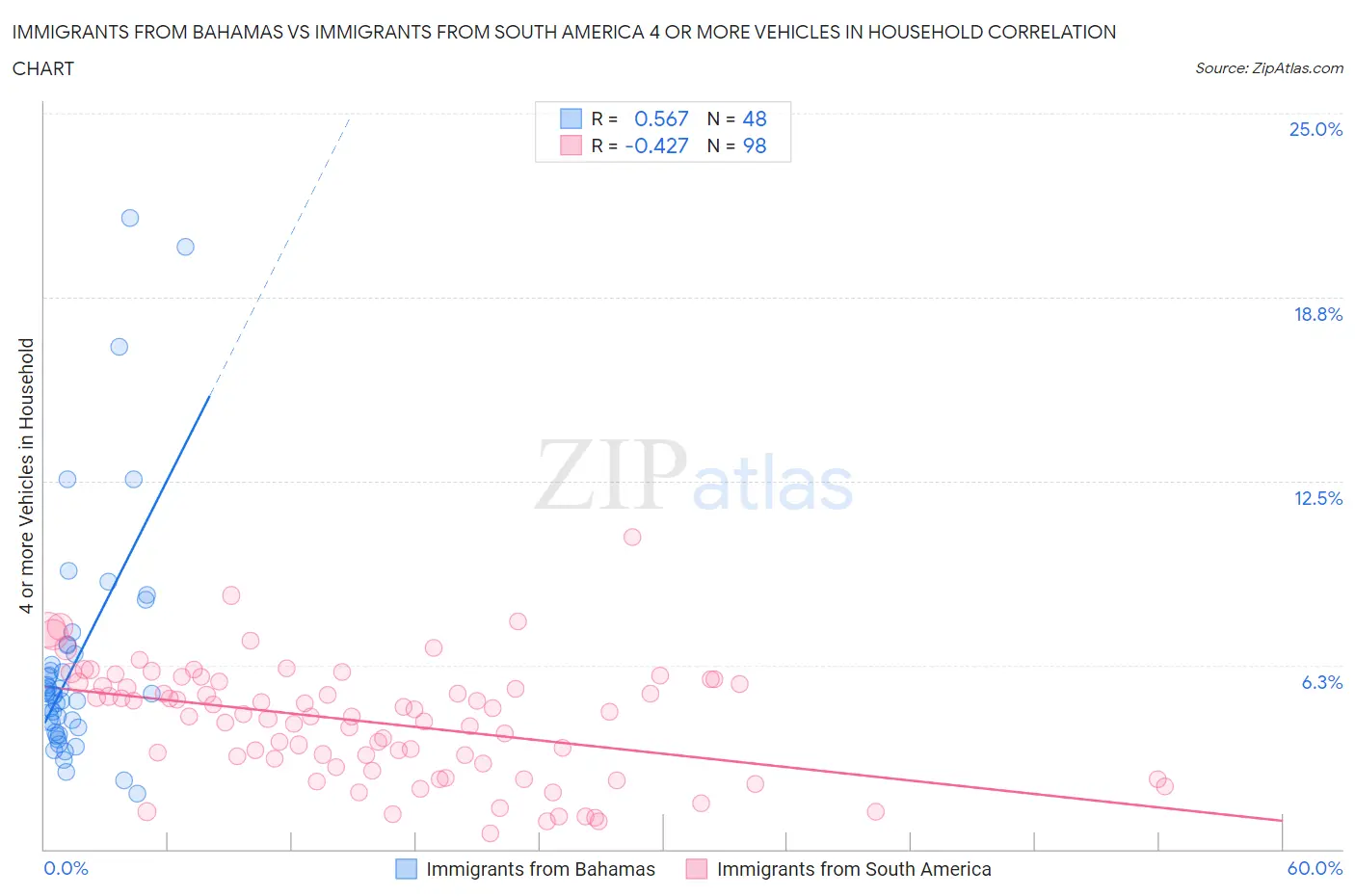 Immigrants from Bahamas vs Immigrants from South America 4 or more Vehicles in Household
