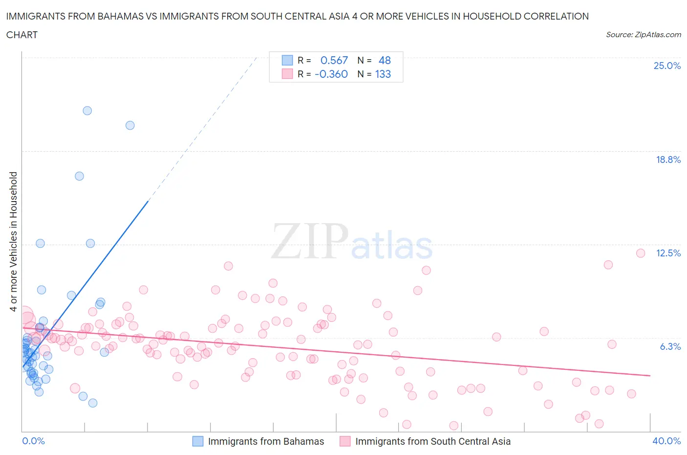Immigrants from Bahamas vs Immigrants from South Central Asia 4 or more Vehicles in Household