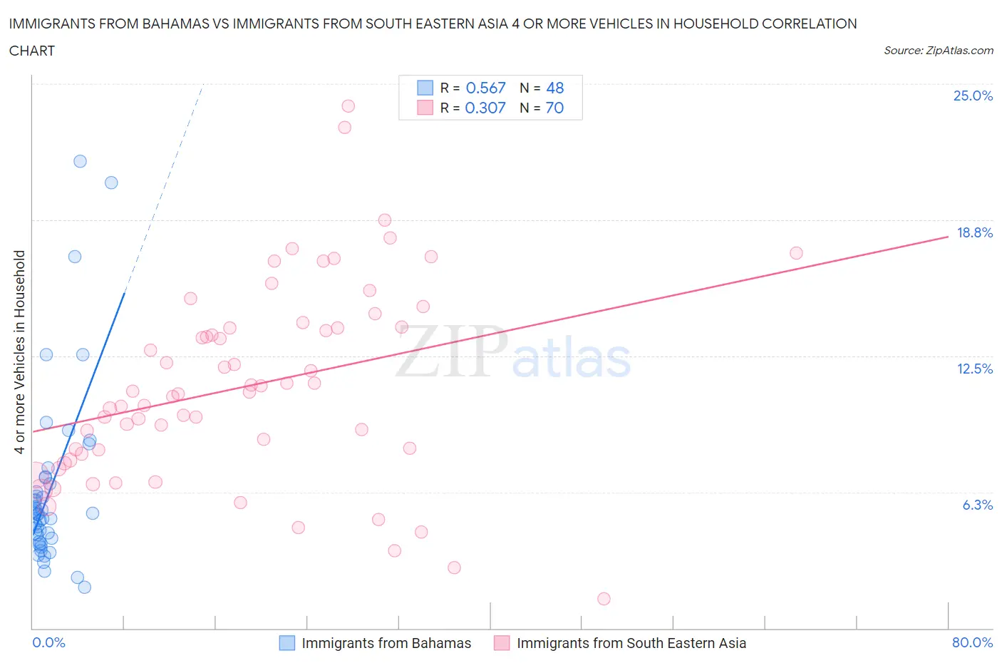 Immigrants from Bahamas vs Immigrants from South Eastern Asia 4 or more Vehicles in Household