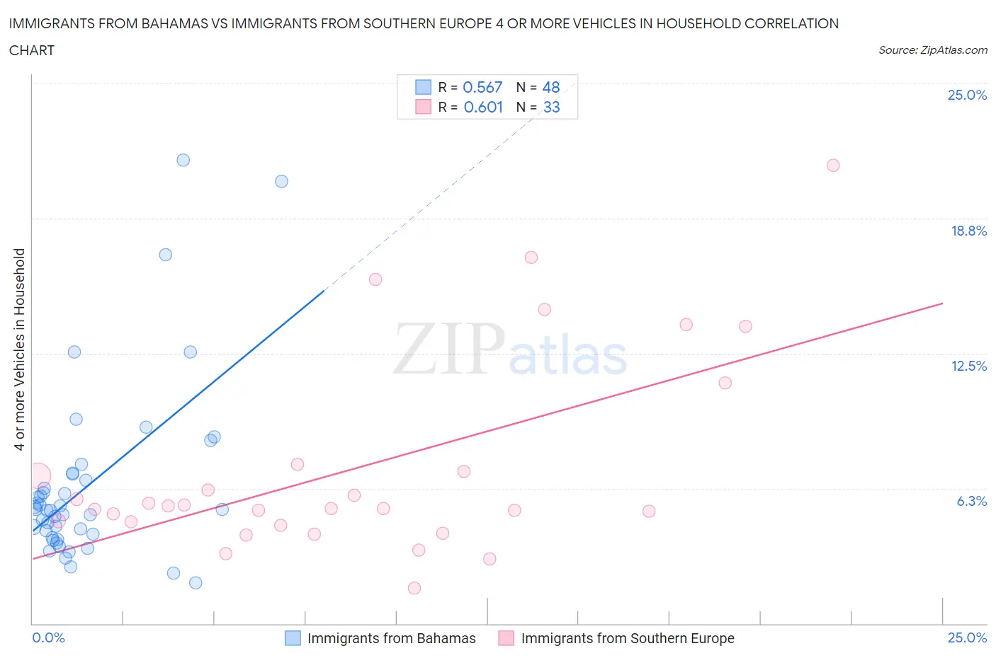 Immigrants from Bahamas vs Immigrants from Southern Europe 4 or more Vehicles in Household