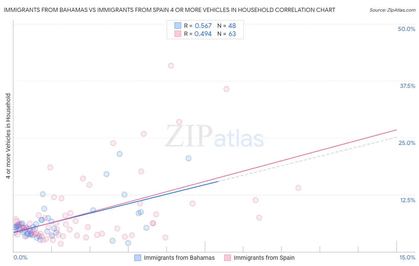Immigrants from Bahamas vs Immigrants from Spain 4 or more Vehicles in Household