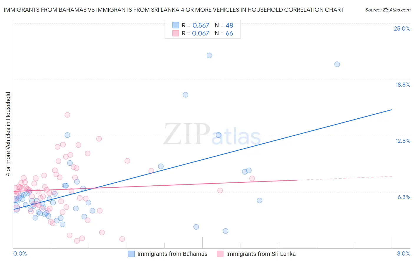 Immigrants from Bahamas vs Immigrants from Sri Lanka 4 or more Vehicles in Household