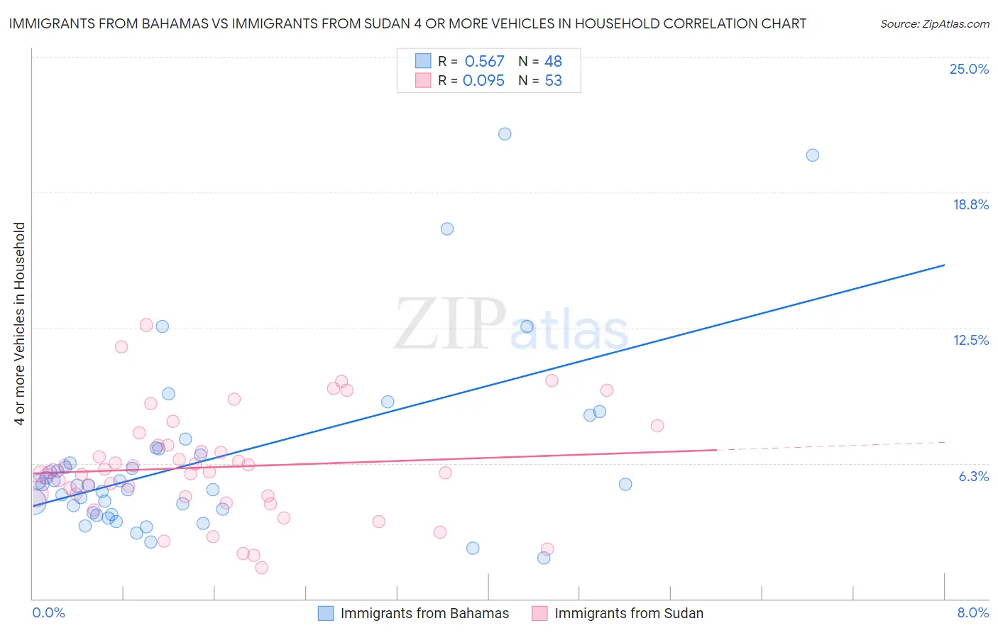 Immigrants from Bahamas vs Immigrants from Sudan 4 or more Vehicles in Household